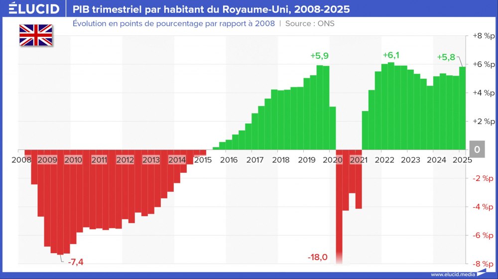 PIB trimestriel par habitant du Royaume-Uni, 2008-2025 PIB trimestriel par habitant du Royaume-Uni, 2008-2025