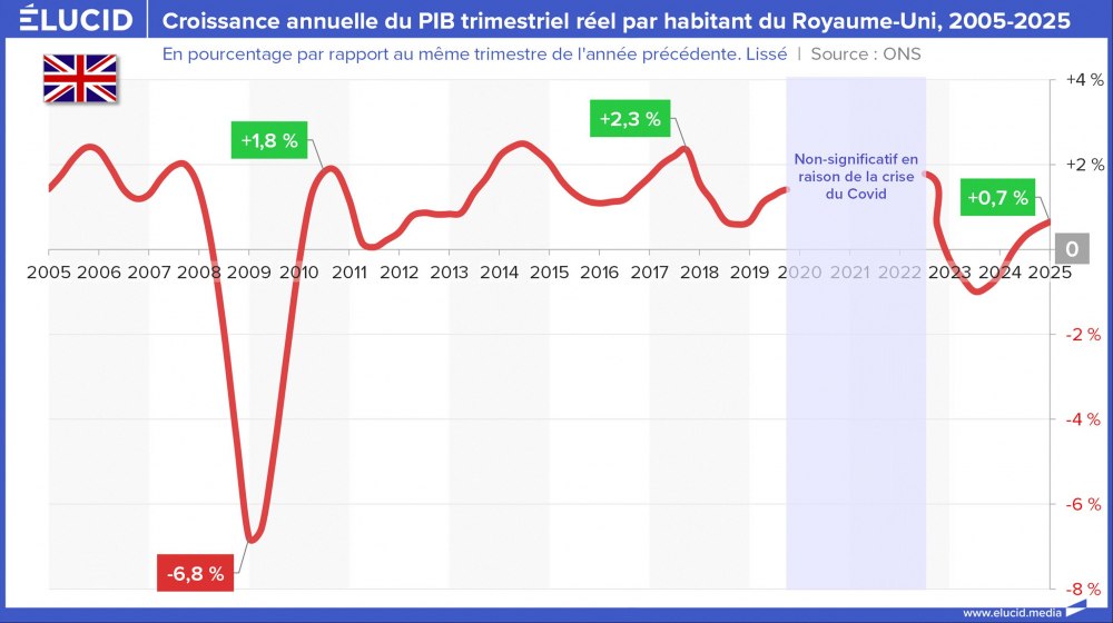 Croissance annuelle du PIB trimestriel réel par habitant du Royaume-Uni, 2005-2025 Croissance annuelle du PIB trimestriel réel par habitant du Royaume-Uni, 2005-2025