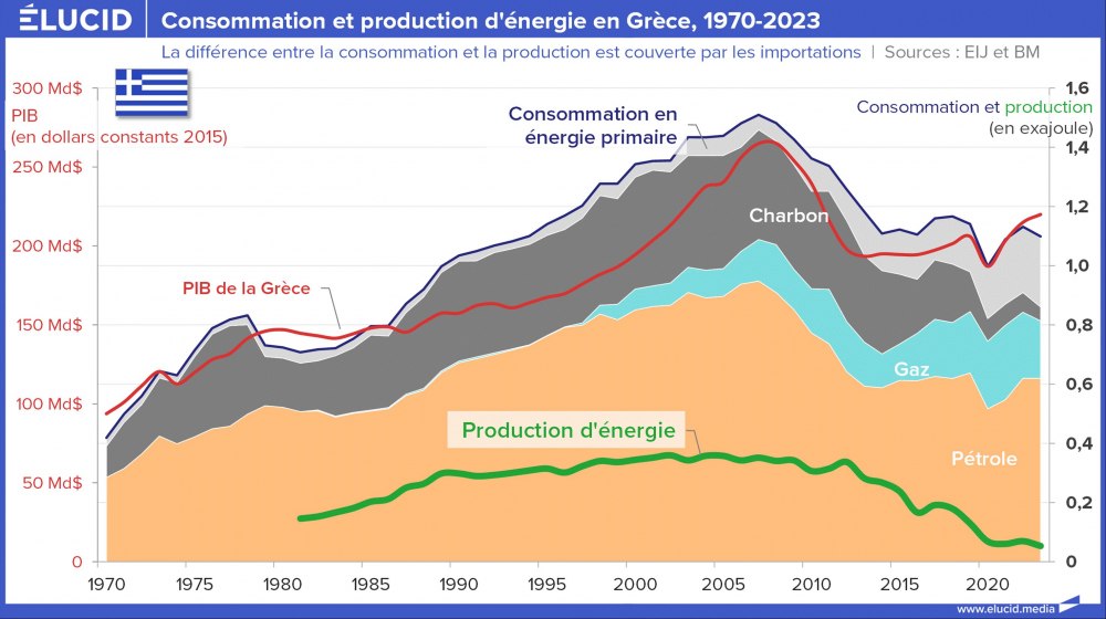 Consommation et production d'énergie en Grèce, 1970-2023 Consommation et production d'énergie en Grèce, 1970-2023