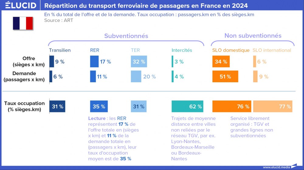 Répartition du transport ferroviaire de passagers en France en 2024