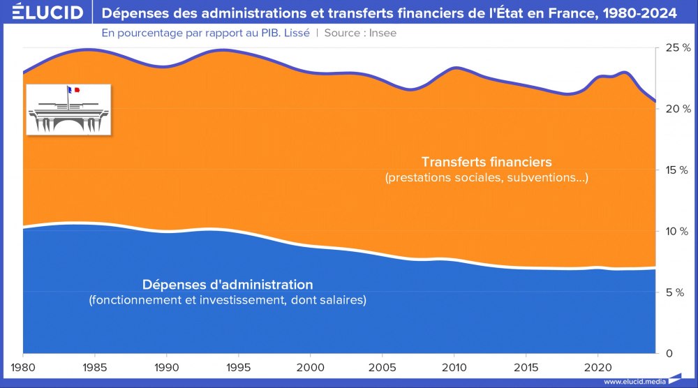 Dépenses des administrations et transferts financiers de l'État en France, 1980-2024 Dépenses des administrations et transferts financiers de l'État en France, 1980-2024