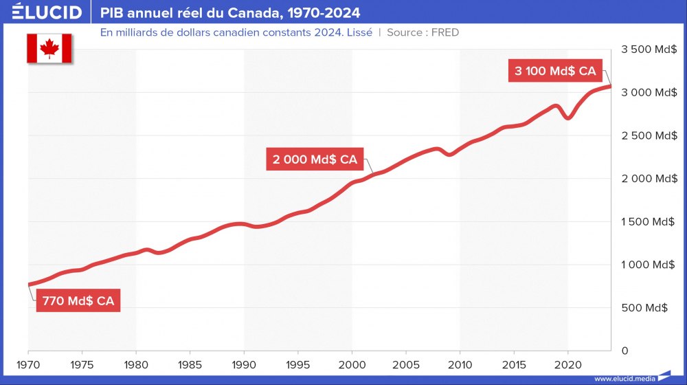 PIB annuel réel du Canada, 1960-2024 PIB annuel réel du Canada, 1960-2024