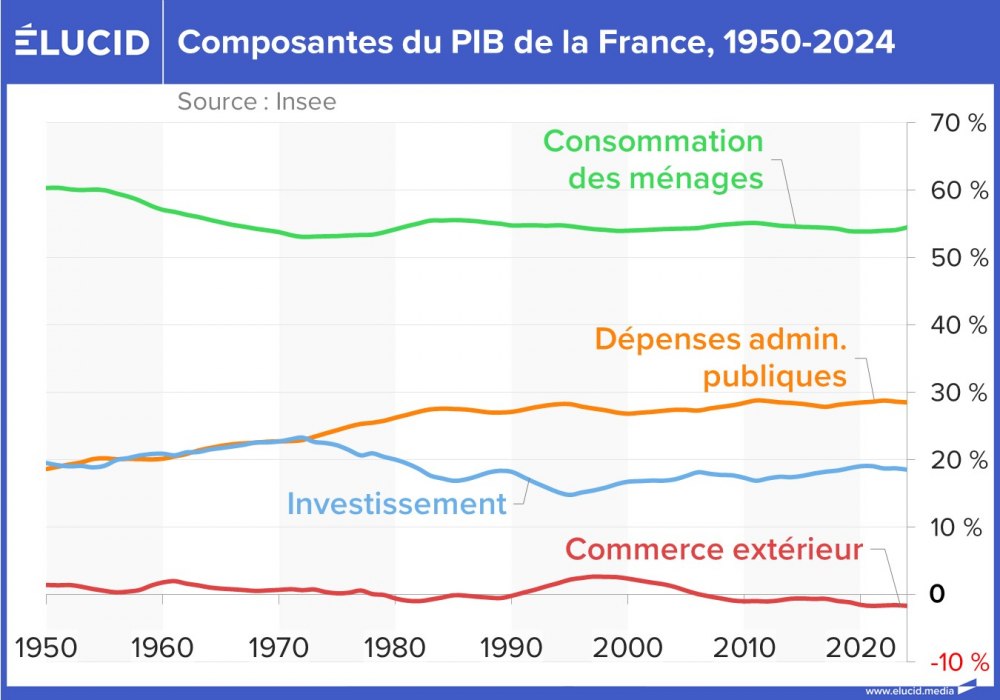 Composantes du PIB de la France, 1950-2024