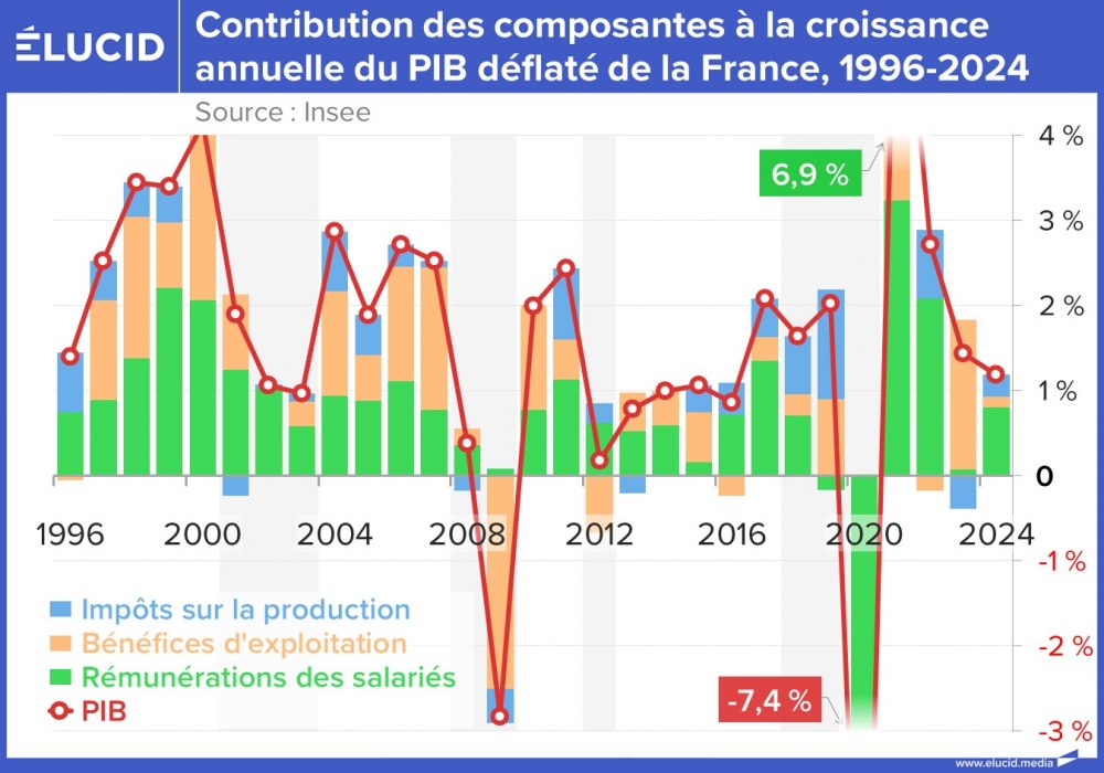Contribution des composantes à la croissance du PIB déflaté de la France, consommation, 1996-2024