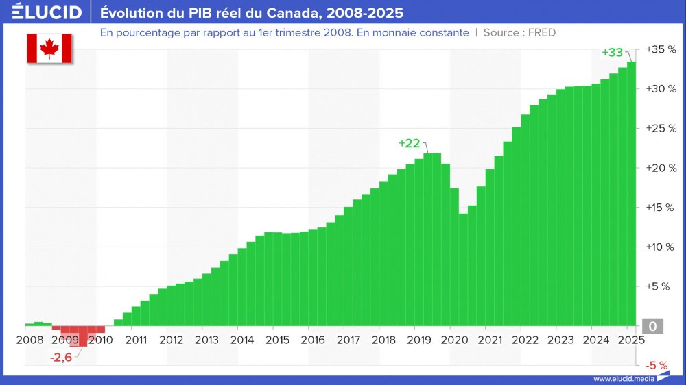 PIB trimestriel réel du Canada, 2008-2025 PIB trimestriel réel du Canada, 2008-2025