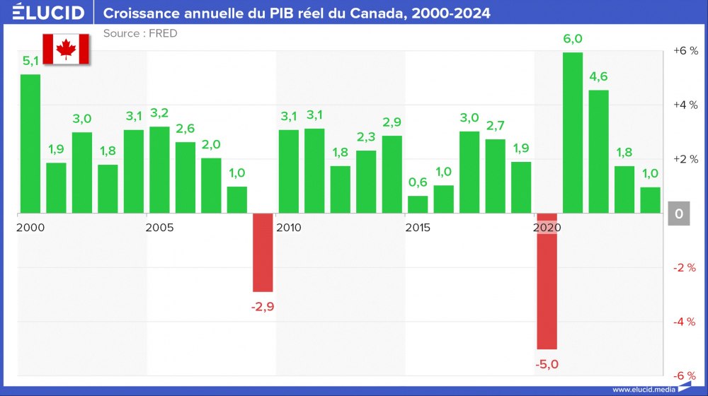 Croissance du PIB annuel réel du Canada, 2000-2024 Croissance du PIB annuel réel du Canada, 2000-2024