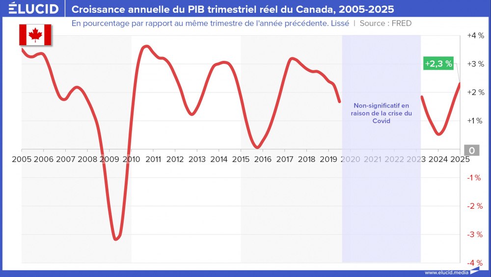 Croissance annuelle du PIB réel du Canada, 2005-2025 Croissance annuelle du PIB réel du Canada, 2005-2025