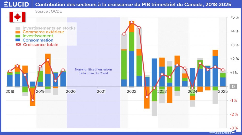 Contribution des secteurs à la croissance du PIB trimestriel du Canada, 2018-2025 Contribution des secteurs à la croissance du PIB trimestriel du Canada, 2018-2025