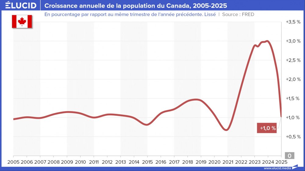 Croissance annuelle de la population du Canada, 2005-2025 Croissance annuelle de la population du Canada, 2005-2025