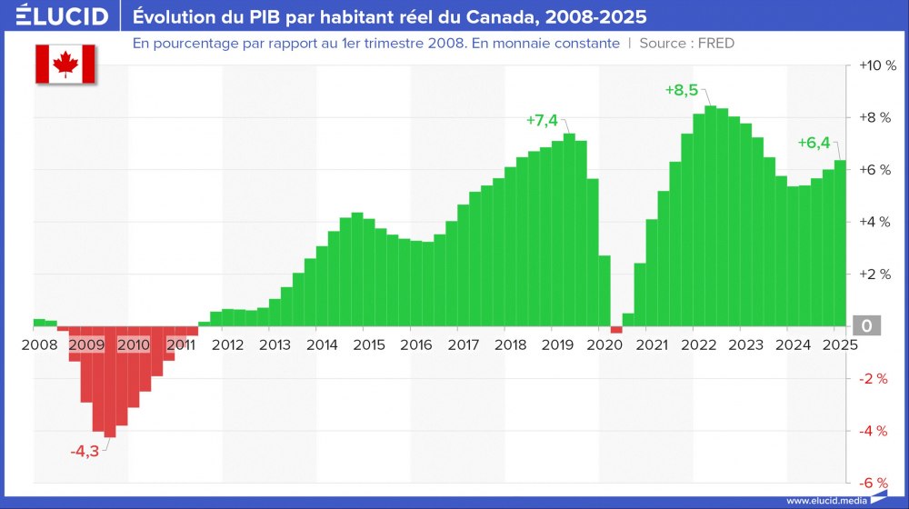 Evolution du PIB trimestriel réel par habitant du Canada, 2008-2025 Evolution du PIB trimestriel réel par habitant du Canada, 2008-2025