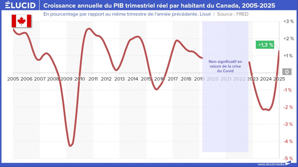 Croissance annuelle du PIB réel par habitant du Canada, 2005-2025 Croissance annuelle du PIB réel par habitant du Canada, 2005-2025