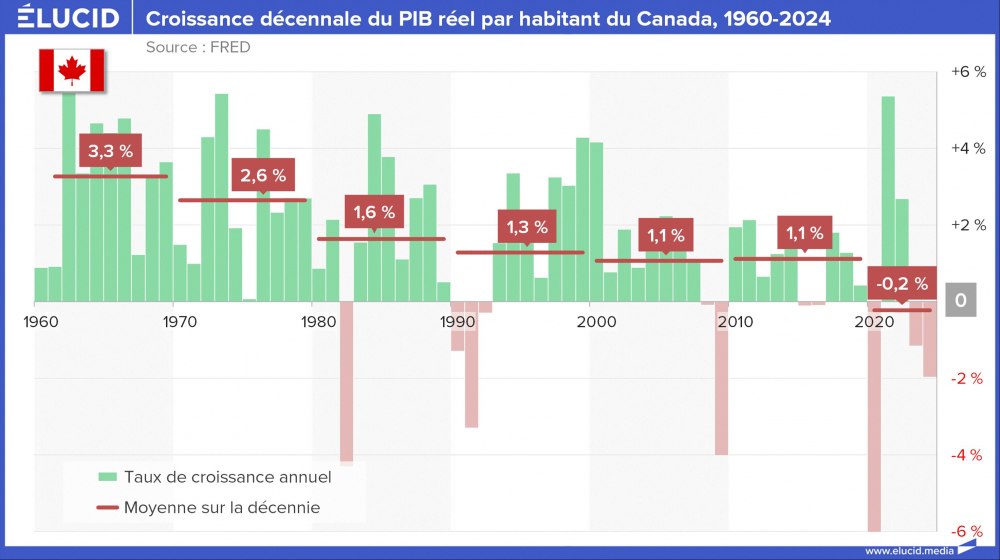 Moyenne décennale de la croissance du PIB réel par habitant du Canada, 1960-2024 Moyenne décennale de la croissance du PIB réel par habitant du Canada, 1960-2024