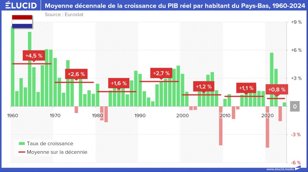 Moyenne décennale de la croissance du PIB réel par habitant du Pays-Bas, 1960-2024 Moyenne décennale de la croissance du PIB réel par habitant du Pays-Bas, 1960-2024