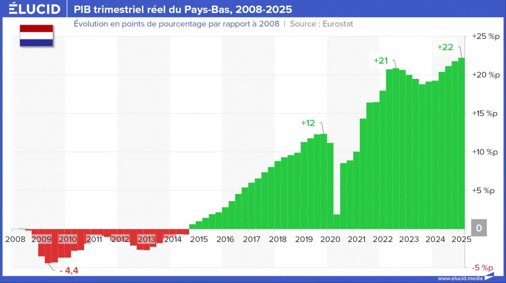 PIB trimestriel réel du Pays-Bas, 2008-2025 PIB trimestriel réel du Pays-Bas, 2008-2025