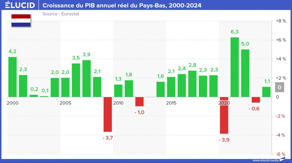 Croissance du PIB annuel réel du Pays-Bas, 2000-2024 Croissance du PIB annuel réel du Pays-Bas, 2000-2024