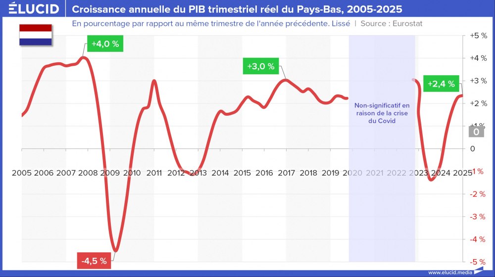 Croissance annuelle du PIB trimestriel réel du Pays-Bas, 2005-2025 Croissance annuelle du PIB trimestriel réel du Pays-Bas, 2005-2025