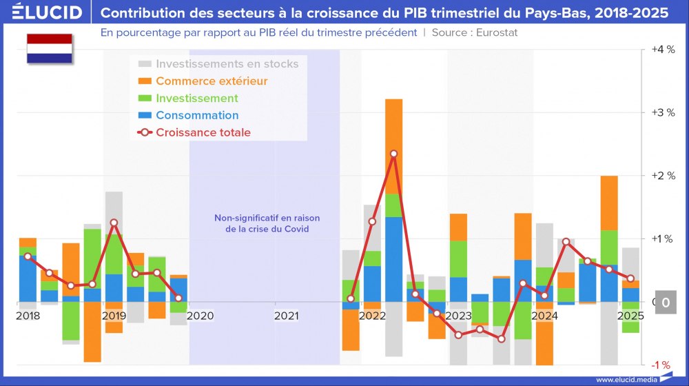 Contribution des secteurs à la croissance du PIB trimestriel du Pays-Bas, 2018-2025 Contribution des secteurs à la croissance du PIB trimestriel du Pays-Bas, 2018-2025