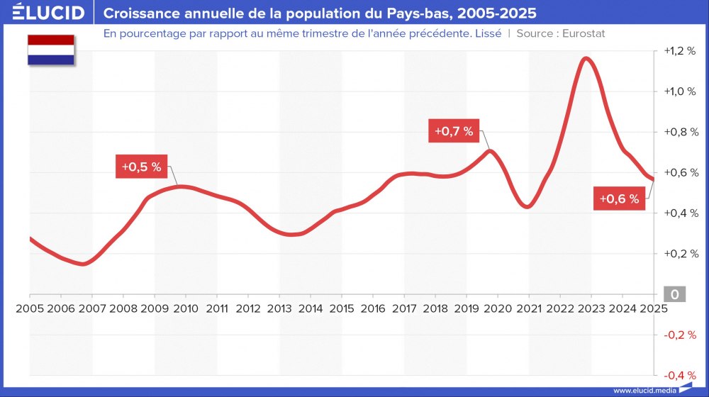 Croissance annuelle de la population du Pays-Bas, 2005-2025 Croissance annuelle de la population du Pays-Bas, 2005-2025
