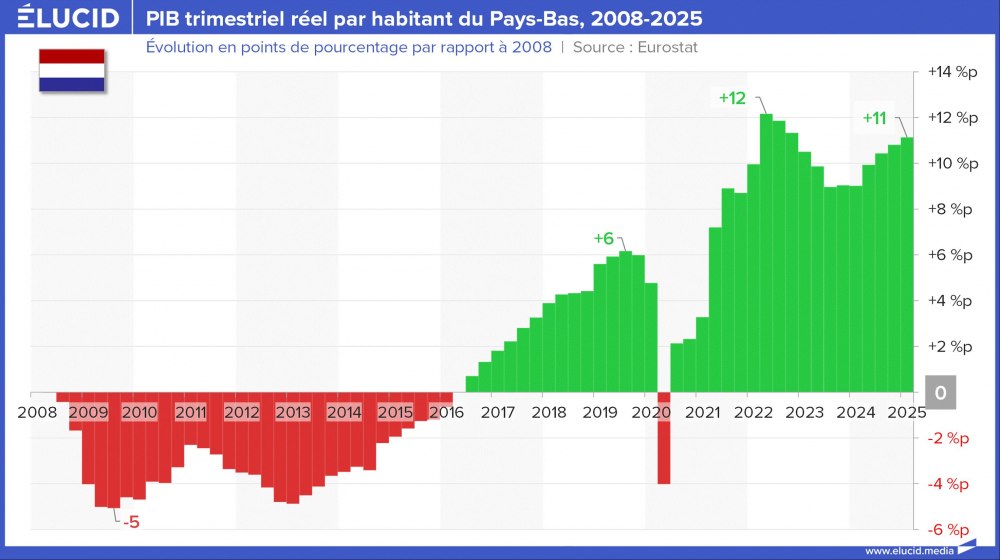 PIB trimestriel par habitant du Pays-Bas, 2008-2025 PIB trimestriel par habitant du Pays-Bas, 2008-2025