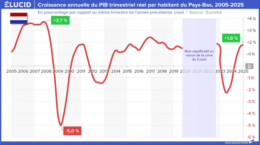 Croissance annuelle du PIB trimestriel réel par habitant du Pays-Bas, 2005-2025 Croissance annuelle du PIB trimestriel réel par habitant du Pays-Bas, 2005-2025