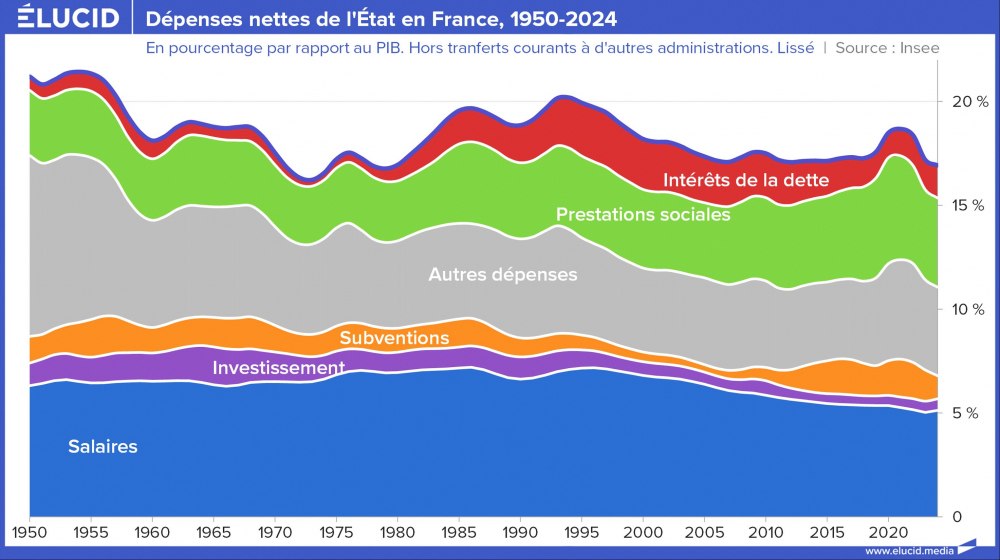 Dépenses nettes de l'État en France, cumulés, 1950-2024 Dépenses nettes de l'État en France, cumulés, 1950-2024