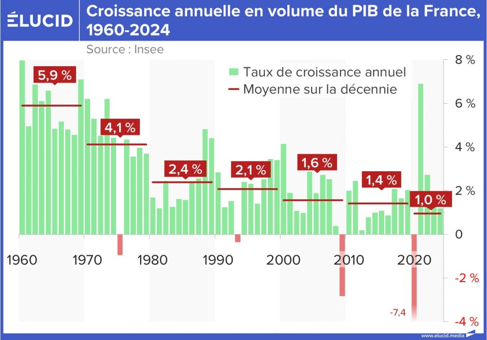 Croissance annuelle en volume du PIB de la France, 1960-2024