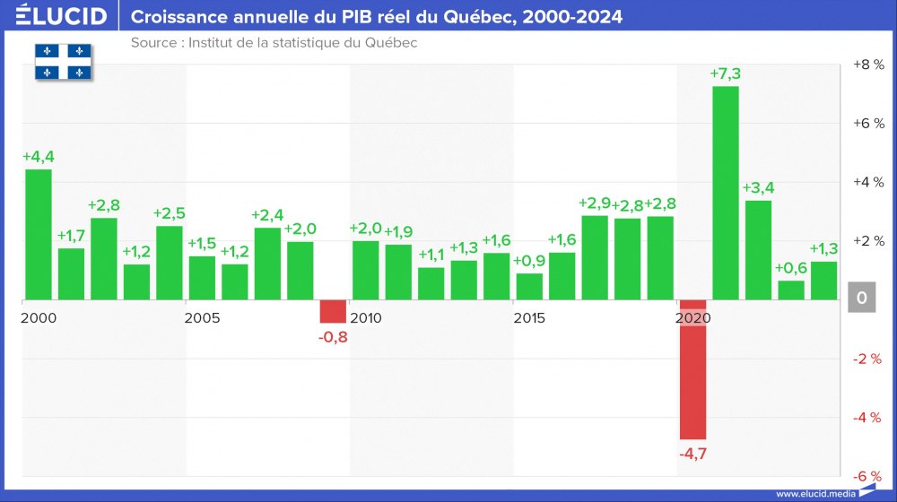Croissance annuelle du PIB réel du Québec, 2000-2024 Croissance annuelle du PIB réel du Québec, 2000-2024