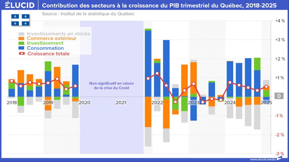 Contribution des secteurs à la croissance du PIB trimestriel du Québec, 2018-2025 Contribution des secteurs à la croissance du PIB trimestriel du Québec, 2018-2025