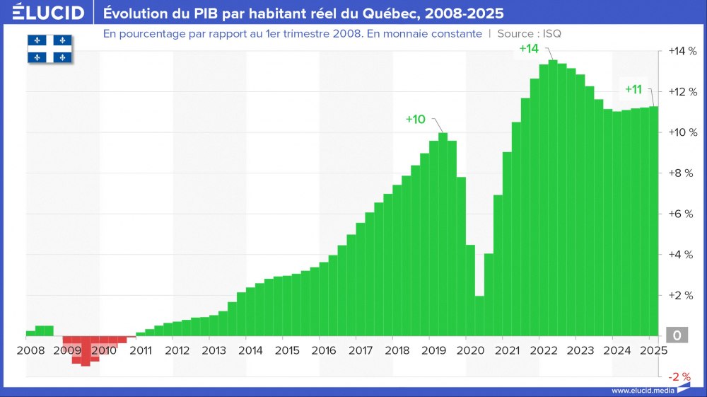 Évolution du PIB par habitant réel du Québec, 2008-2025 Évolution du PIB par habitant réel du Québec, 2008-2025