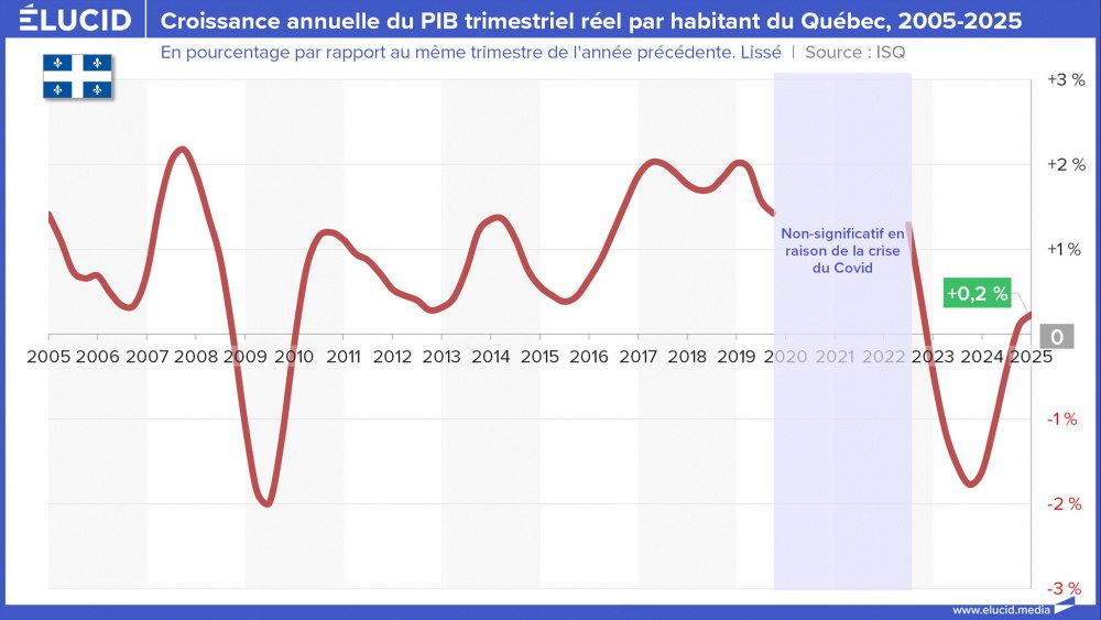 Croissance annuelle du PIB trimestriel réel par habitant du Québec, 2005-2025 Croissance annuelle du PIB trimestriel réel par habitant du Québec, 2005-2025
