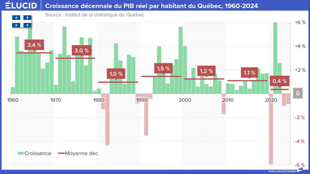Croissance décennale du PIB réel par habitant du Québec, 1960-2024 Croissance décennale du PIB réel par habitant du Québec, 1960-2024
