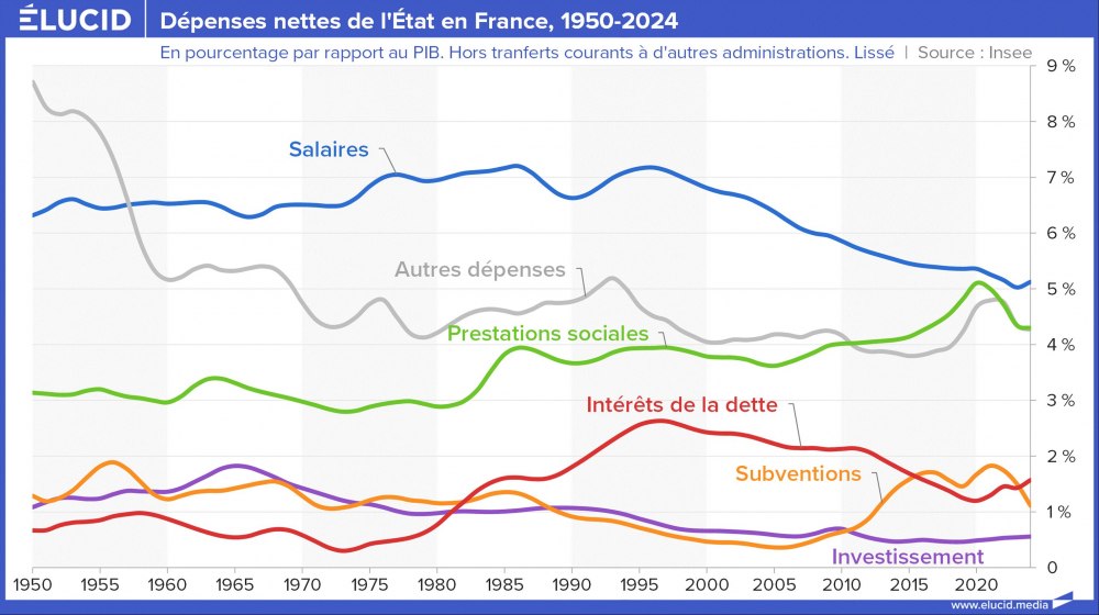 Dépenses nettes de l'État en France, courbes, 1950-2024 Dépenses nettes de l'État en France, courbes, 1950-2024
