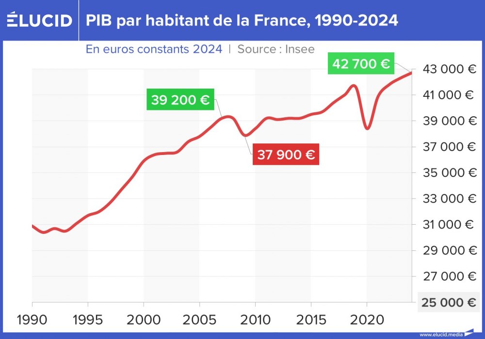 PIB par habitant de la France, 1990-2024
