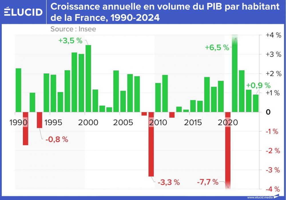 Croissance annuelle en volume du PIB par habitant de la France, 1990-2024