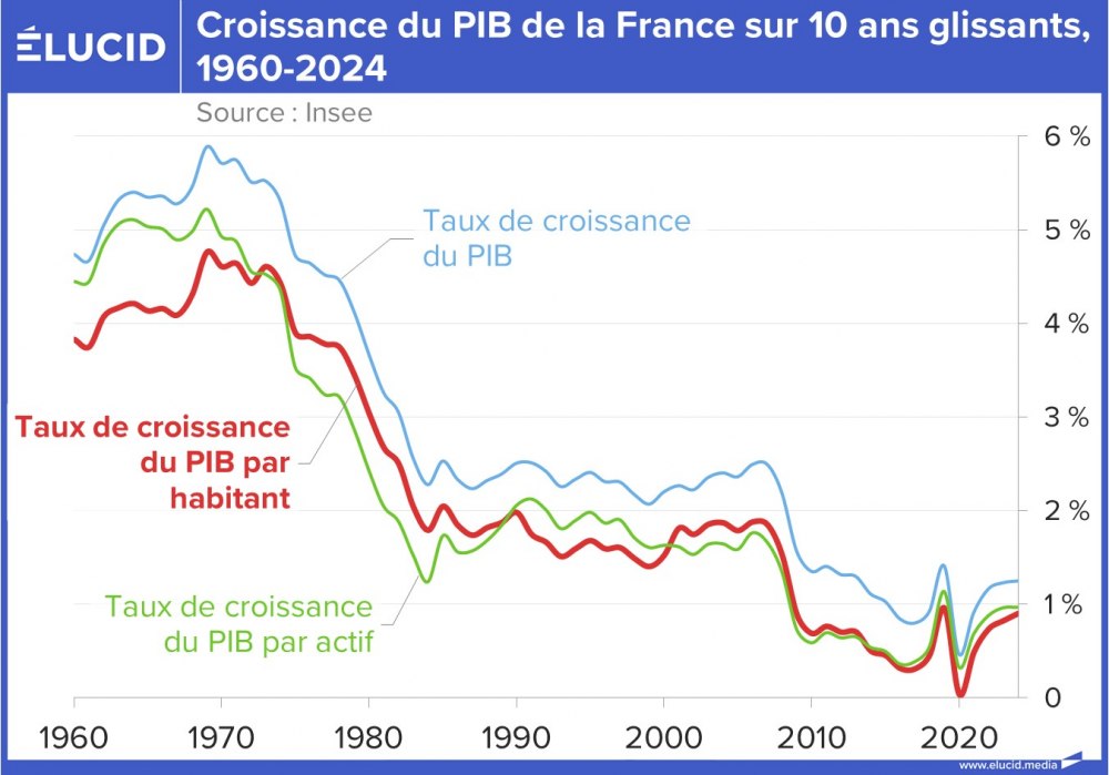 05-03-evolution-pib-comparaison-france-d