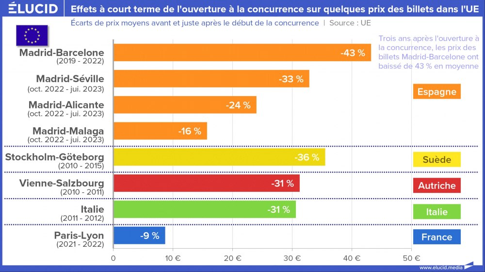 Effets à court terme de l'ouverture à la concurrence sur quelques prix des billets dans l'UE