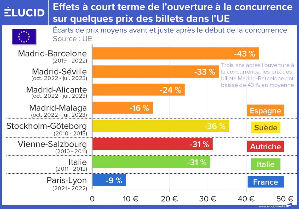 Effets à court terme de l'ouverture à la concurrence sur quelques prix des billets dans l'UE