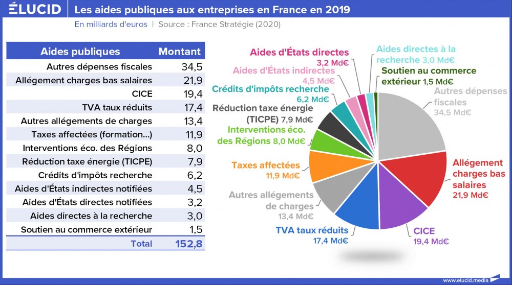 Les aides publiques aux entreprises en France en 2019 Les aides publiques aux entreprises en France en 2019