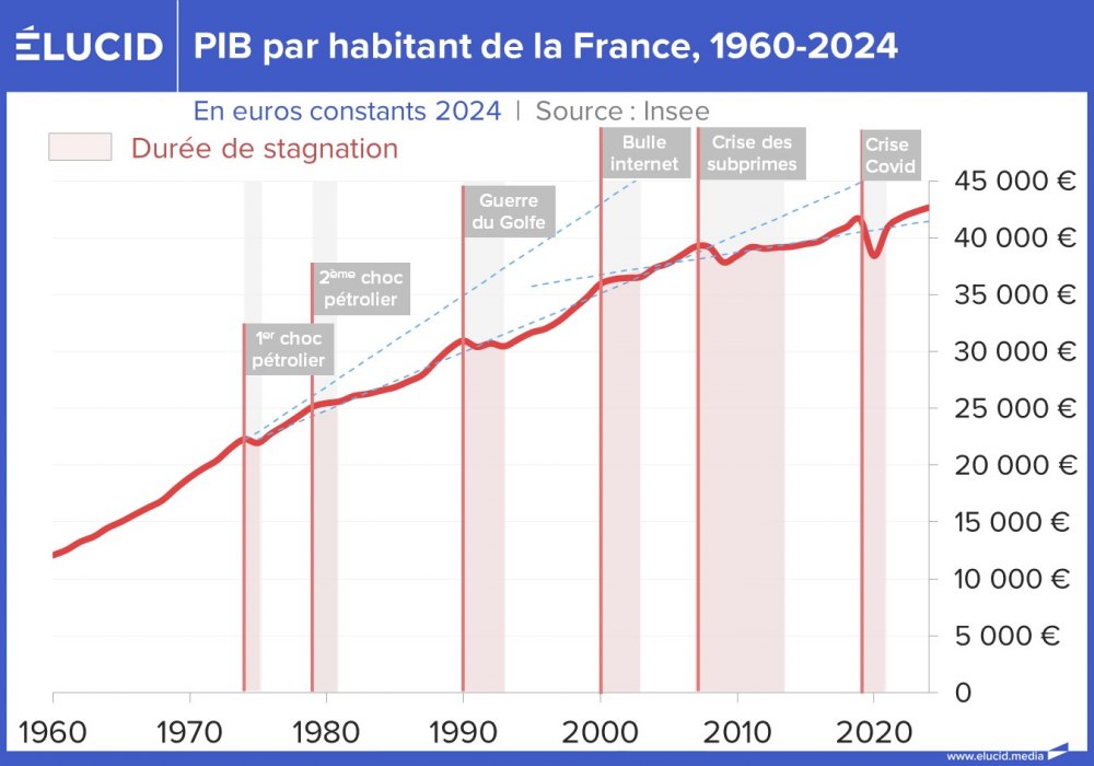 PIB par habitant de la France, 1960-2024