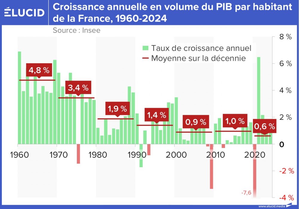 Croissance annuelle en volume du PIB par habitant de la France, 1960-2024