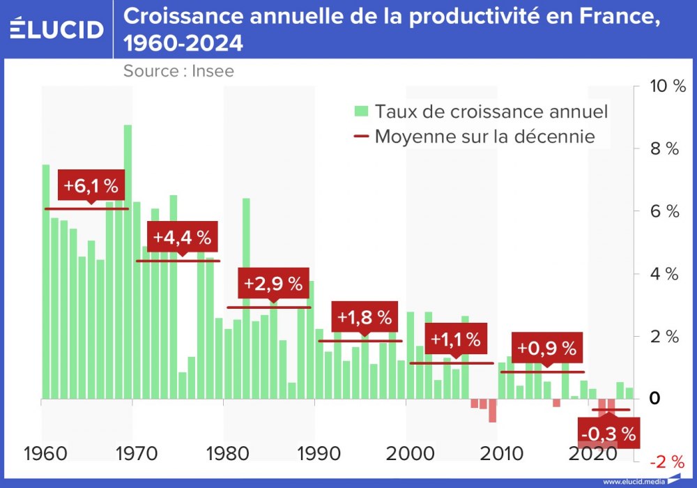 Croissance annuelle de la productivité en France, 1960-2024