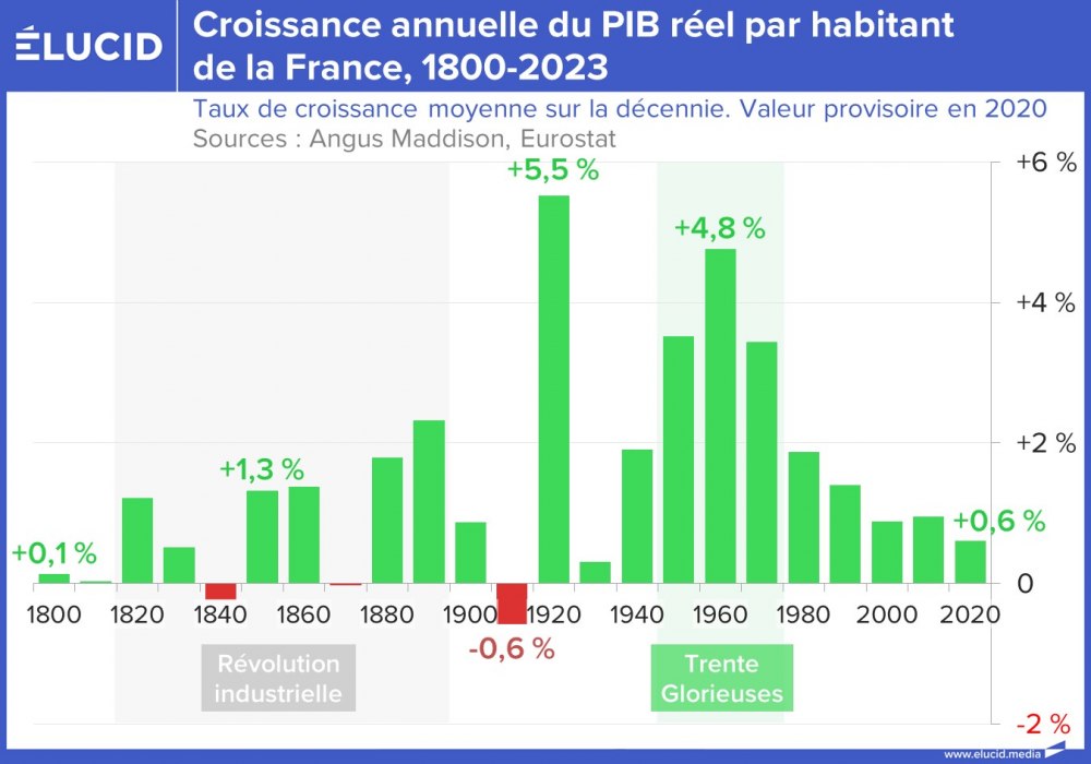 Croissance annuelle du PIB réel par habitant de la France, 1800-2024