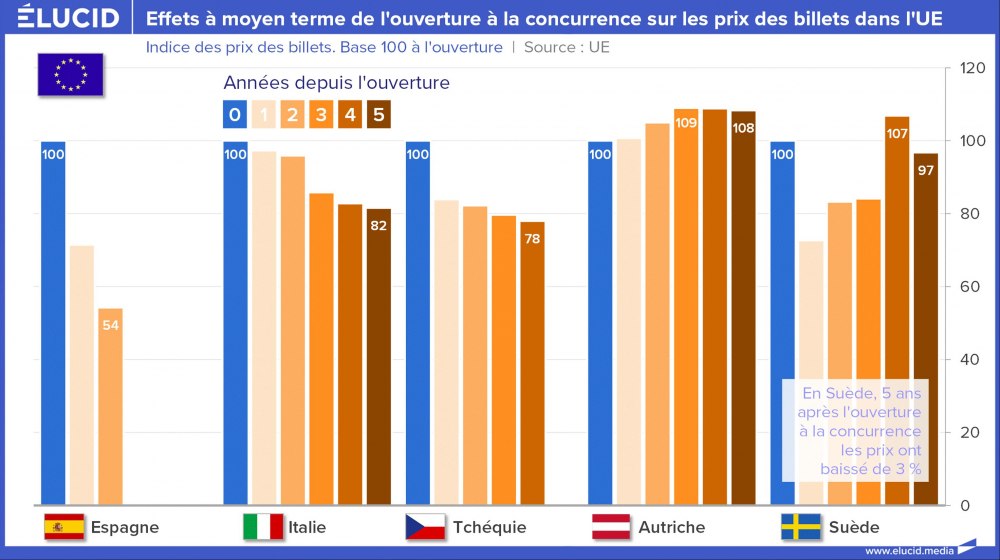 Effets à moyen terme de l'ouverture à la concurrence sur quelques prix des billets dans l'UE