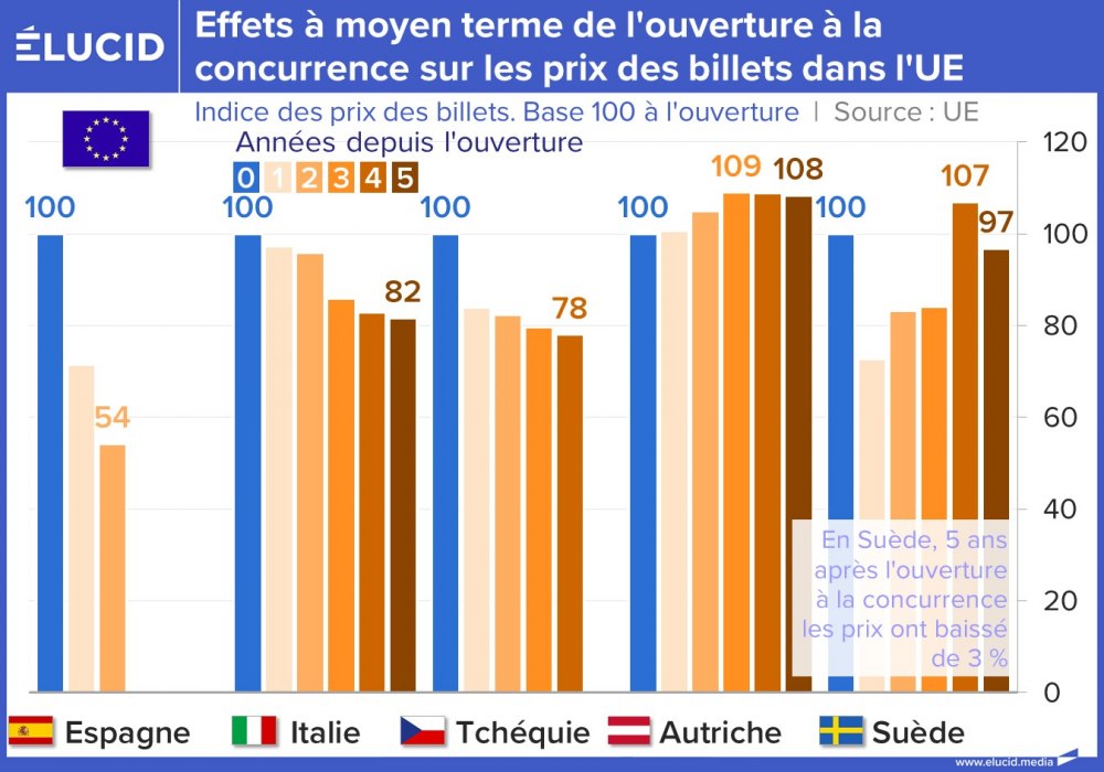 Effets à moyen terme de l'ouverture à la concurrence sur quelques prix des billets dans l'UE
