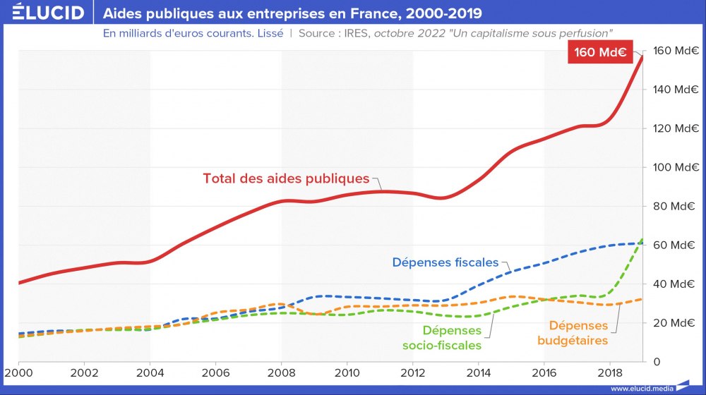 Aides publiques aux entreprises en France, en euros, 2000-2019 Aides publiques aux entreprises en France, en euros, 2000-2019