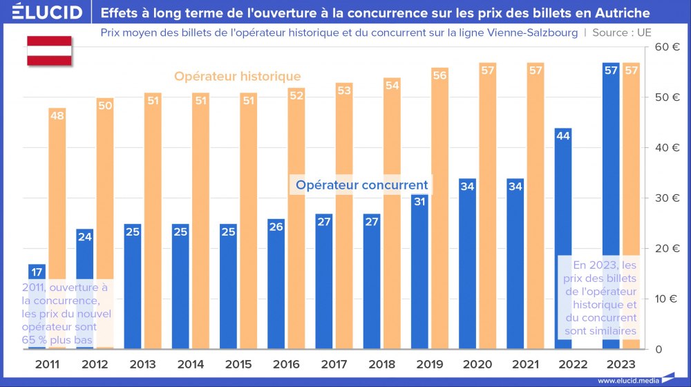 Effets à long terme de l'ouverture à la concurrence sur quelques prix des billets dans l'UE
