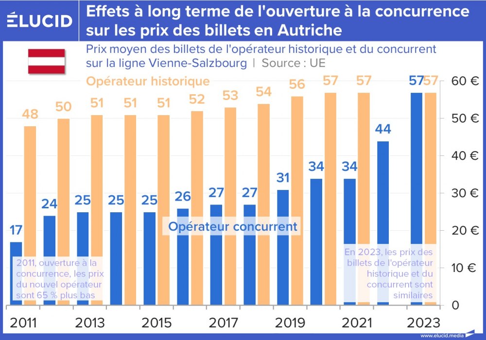 Effets à long terme de l'ouverture à la concurrence sur quelques prix des billets dans l'UE