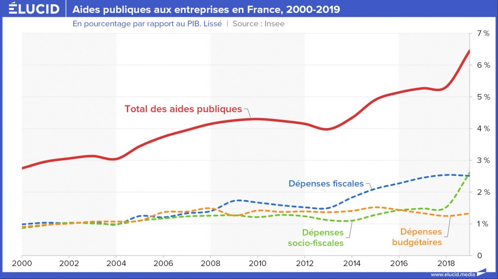 Aides publiques aux entreprises en France, par rapport au PIB, 2000-2019 Aides publiques aux entreprises en France, par rapport au PIB, 2000-2019