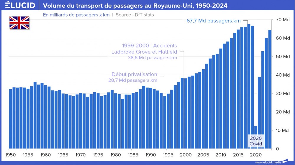 Volume du transport de passagers au Royaume-Uni, 1950-2024