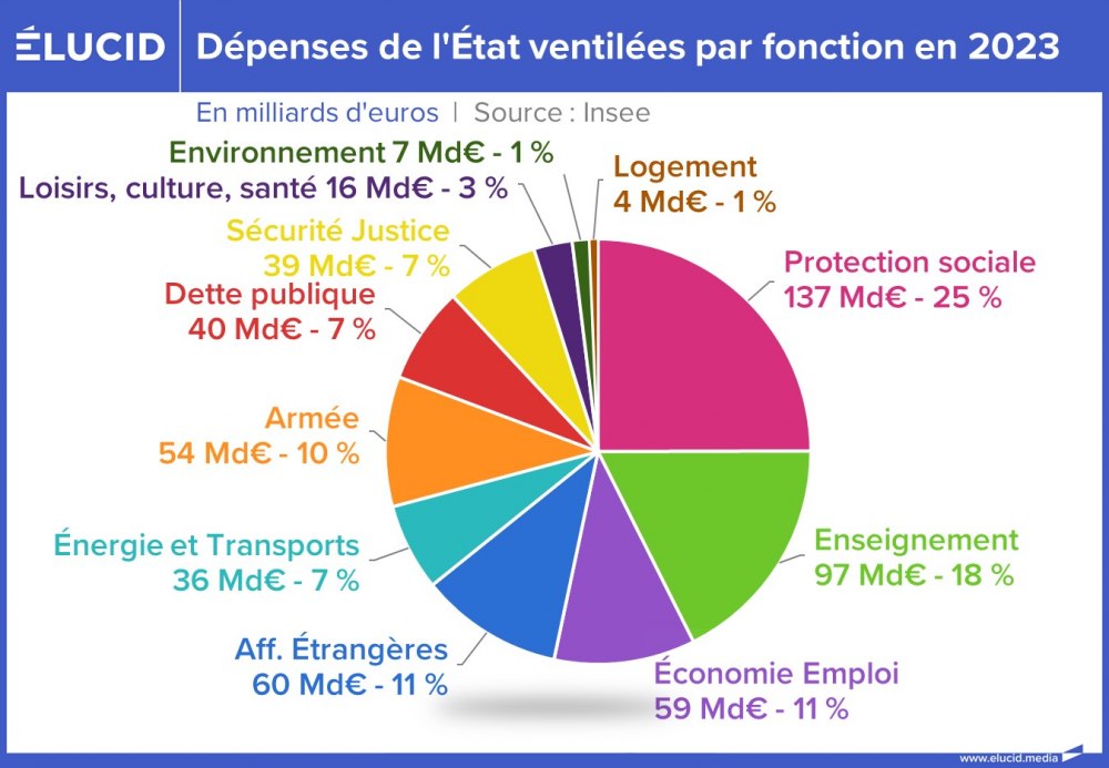 Dépenses de l'État ventilées par fonction en 2023